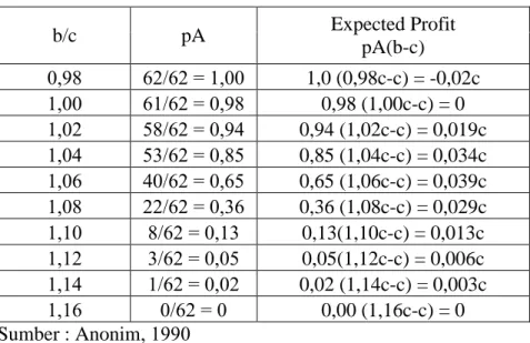 Tabel 3.2 Probabilitas terhadap A dan Expected profit yang dihasilkan 