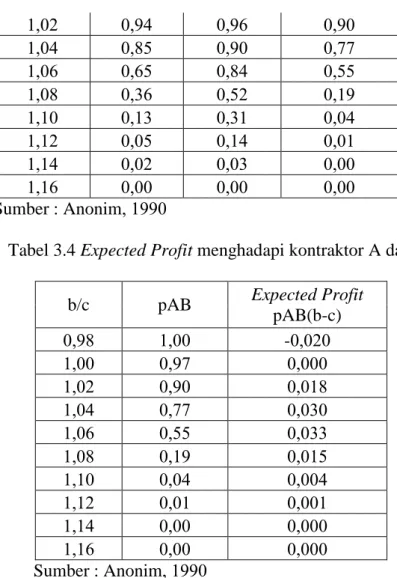 Tabel 3.4 Expected Profit menghadapi kontraktor A dan B 