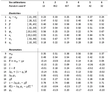 Table 1: These six different calibrations are used for the illustrative simulations. The top part of the table reports the elasticities drawn from uniform probability distributions with bounds indicated in square brackets