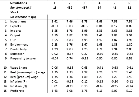 Table 2: Summary of simulation results – Model responses to a 5 per cent shock to autonomous investment ��