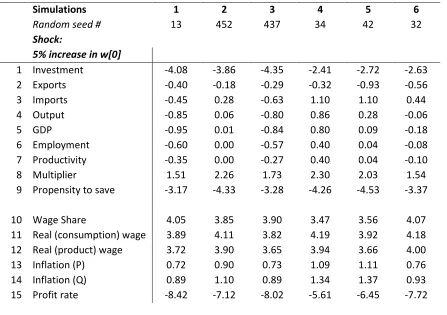 Table 3: Summary of simulation results – Model responses to a 5 per cent shock to the wage curve intercept ��