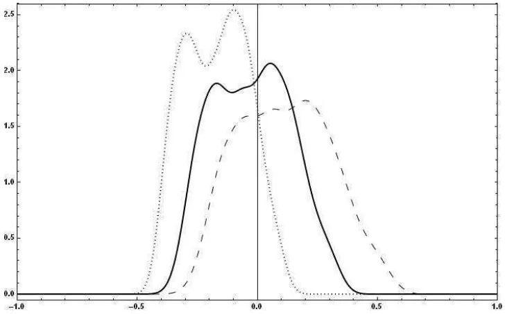 Figure 3: The probability distributions show repeated calculations of the slope of the (log-differentiated) effective demand curve, with � drawn from different uniform probability distributions: The black line shows the prior, as reported in Table 1