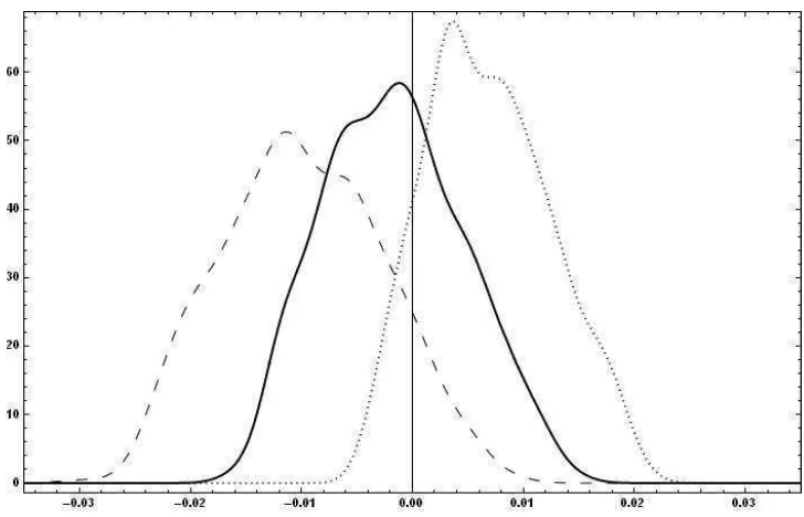 Figure 5: The probability distributions show repeated simulations of the model’s response of GDP growth (�[.18,.33], and the dashed line to a upward shift of line shows model responses under the calibration prior, as reported in Table 1