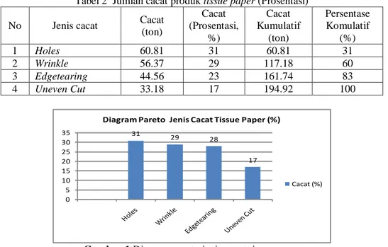 Tabel 2  Jumlah cacat produk tissue paper (Prosentasi)  No  Jenis cacat  Cacat 