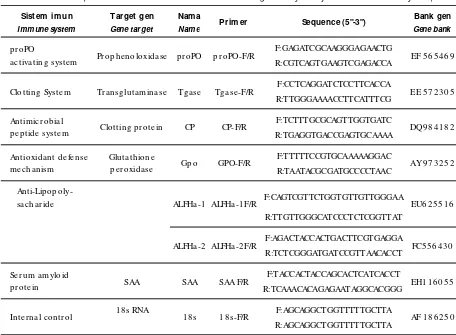 Table 2.Primer sequence that were used for immune – related gen analysis of juvenile P