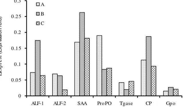 Gambar 4.Tingkat ekspresi mRNA dari ALFHa-1, ALFHa-2, SAA, ProPO, Tgase, CP, dan GPO padaFigure 4.hemosit benih lobster P