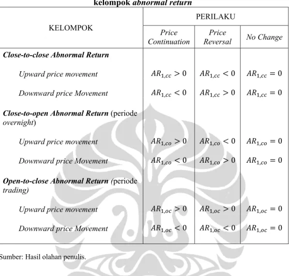 Tabel 3.1 Definisi perilaku menurut Huang (2001) untuk masing – masing  kelompok abnormal return 