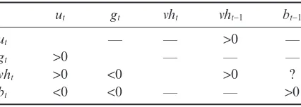 Table 4. Short-run links among model variables