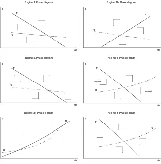 Figure 3. Model phase diagrams under alternative regimes.