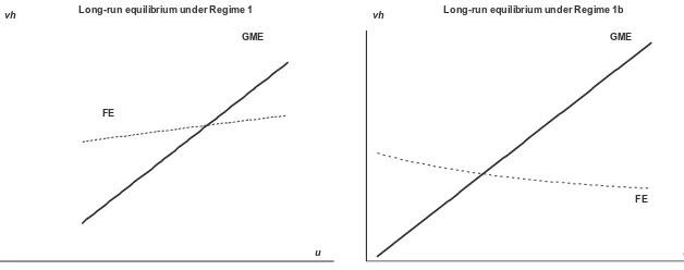 Figure 4. Long-run equilibrium under different (stable) regimes.