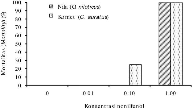 Gambar 1.Mortalitas larva (%) ikan nila (Figure 1.O. niloticus) dan ikan kometC. auratus) yang dipapar nonilphenol  selama 48 jam dalam RFTMortality of (%) nile tilapia larvae (O