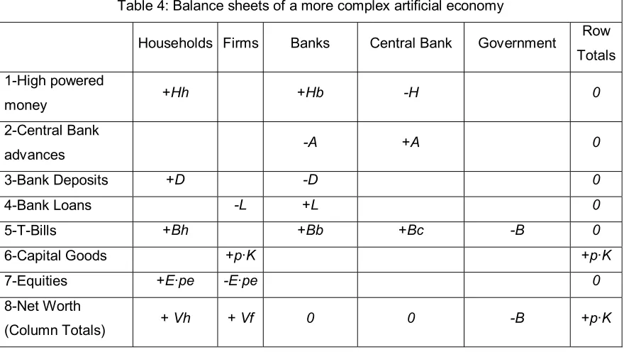 Table 4: Balance sheets of a more complex artificial economy 