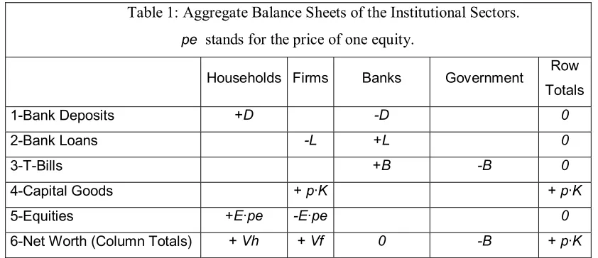 Table 1: Aggregate Balance Sheets of the Institutional Sectors. 