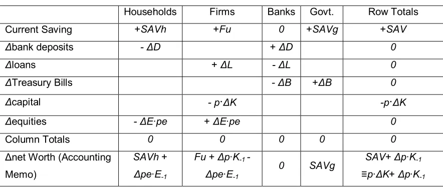 Table 3: Flows of Funds in our artificial economy  