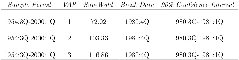Table 1: Sup-Wald Break Date Statistics