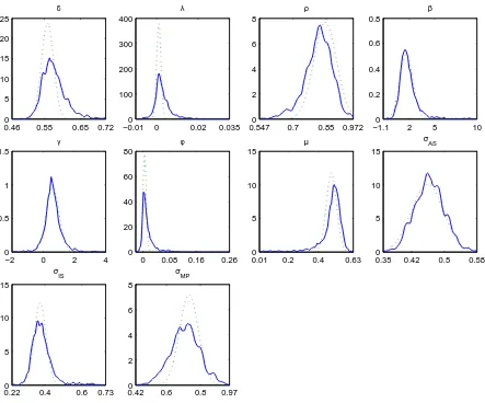 Figure 3: Empirical Distribution of the structural parameters