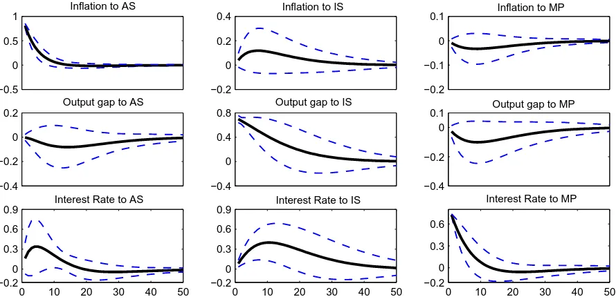 Figure 4: Structural Impulse Response Functions