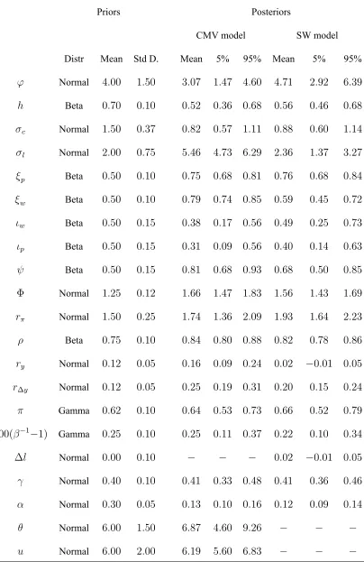 Table 1A. Priors and estimated posteriors of the structural parameters