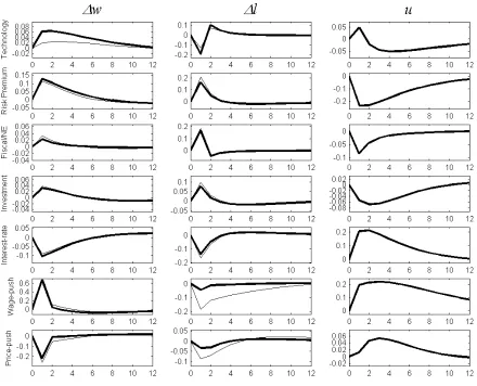 Figure 2: Impulse responses of the log difference of the real wage �w, the log difference of
