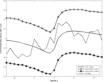 Figure 5: Dynamic cross-correlation between output growth, �yt, and in�ation, �t+j.