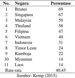 Tabel 1. Persentase Pengguna Media Sosial di ASEAN 