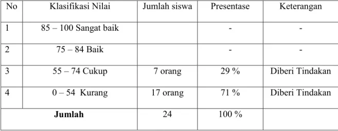 Tabel 1.2 hasil pengamatan kegiatan siswa data awal (observasi) 