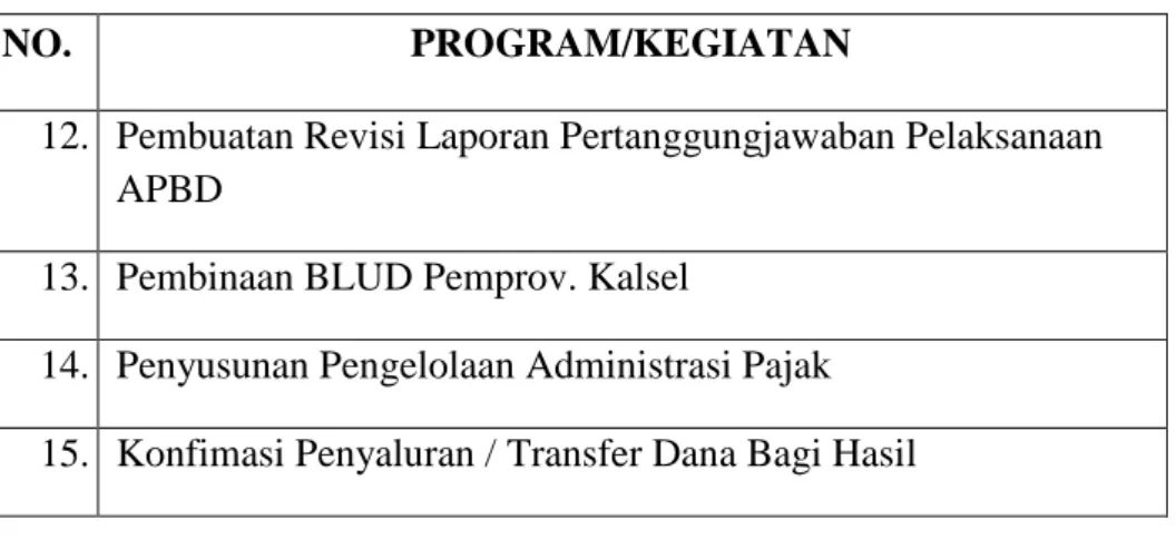 Tabel Program dan Kegiatan Unit Pelayanan Pendapatan Daerah  se Kalimantan Selatan 