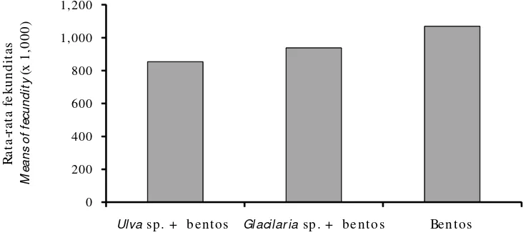 Gambar 8.Rata-rata fekunditas induk teripang pasir, Figure 8.H. scabra.Means of fecundity of sea cucumber broodstock, H