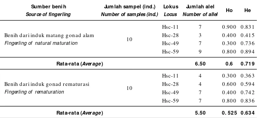 Table 6.Genetic variations of F-1 sea cucumber H. scabra fingerling, analyzed with four locus microsatellite