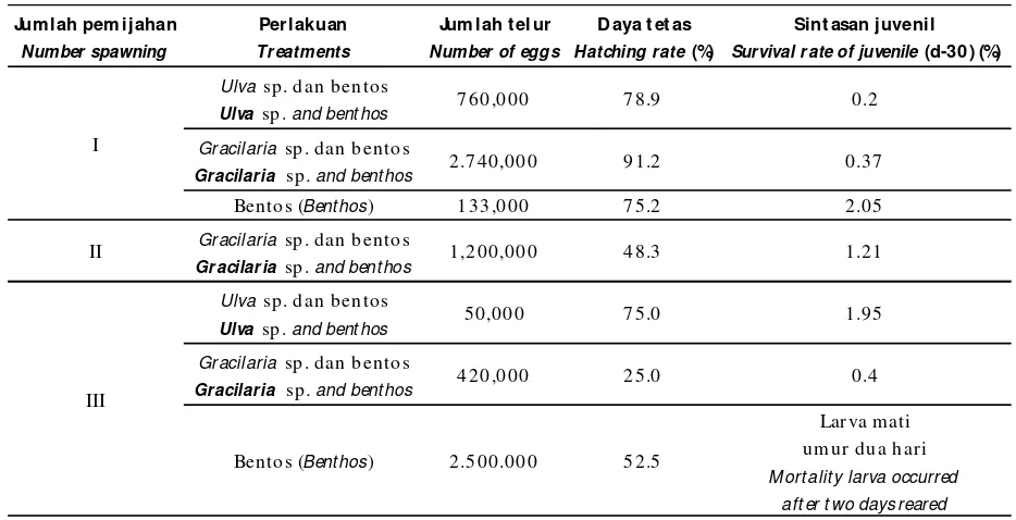 Table 4.Spawning frequencies, number of eggs, hatching rate, and survival rate of juvenile produced from