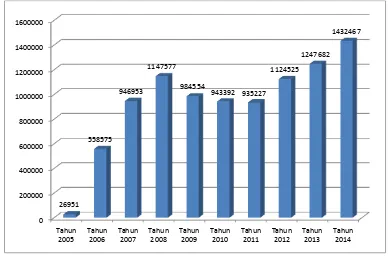 Grafik Jumlah Pengunjung dari tahun 2005 – 2014 