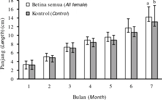 Gambar 1.Pertumbuhan panjang ikan nilem all female selama enam bulan pemeliharaan [Keterangan: