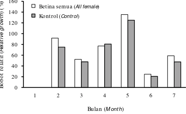 Gambar 3.Pertumbuhan bobot relatif ikan nilem all female selama enam bulan pemeliharaan.Figure 3.The relative growth of all female bonylip barb reared for six month.