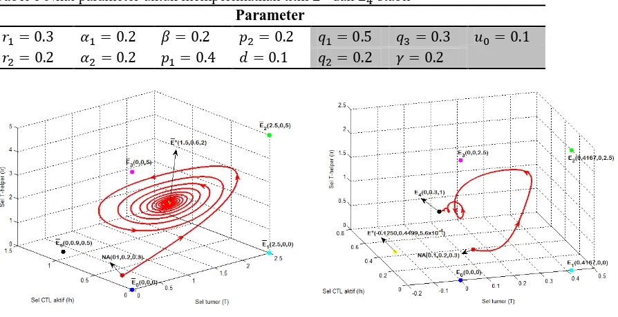 Tabel 1 Nilai parameter untuk memperlihatkan titik  ̅  dan    stabil Parameter 