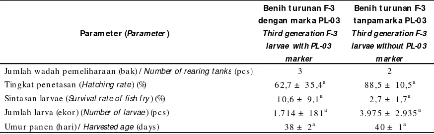 Table 1.Performance of hatching rate, survival rate, and rearing period of coral trout grouper (P