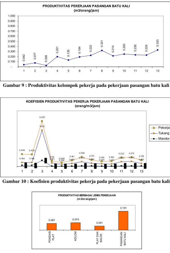 Gambar 9 : Produktivitas kelompok pekerja pada pekerjaan pasangan batu kali 