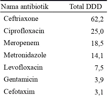 Tabel 6. Penggunaan antibiotik dengan DDD/100 pasien
