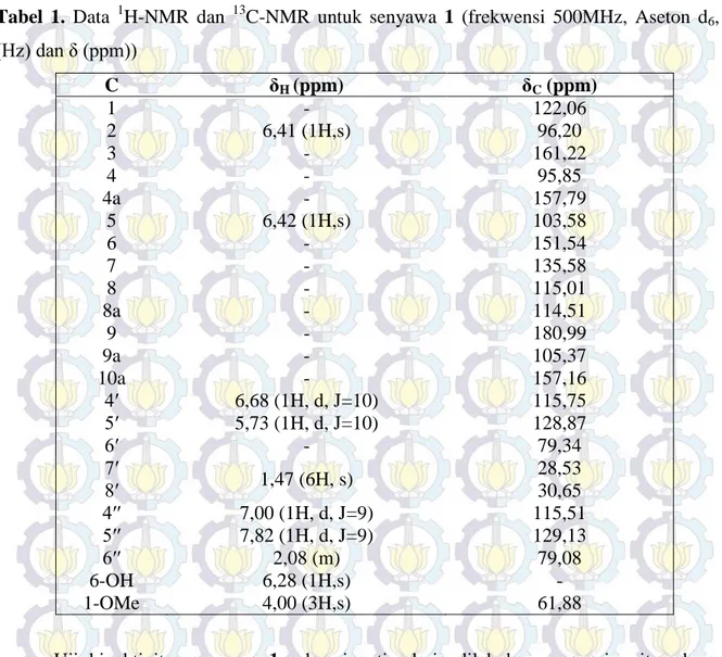 Tabel  1.  Data  1 H-NMR  dan  13 C-NMR  untuk  senyawa  1  (frekwensi  500MHz,  Aseton  d 6 ,  J  (Hz) dan δ (ppm))  C  δ H  (ppm)  δ C  (ppm)  1  -  122,06  2  6,41 (1H,s)  96,20  3  -  161,22  4  -  95,85  4a  -  157,79  5  6,42 (1H,s)  103,58  6  -  15