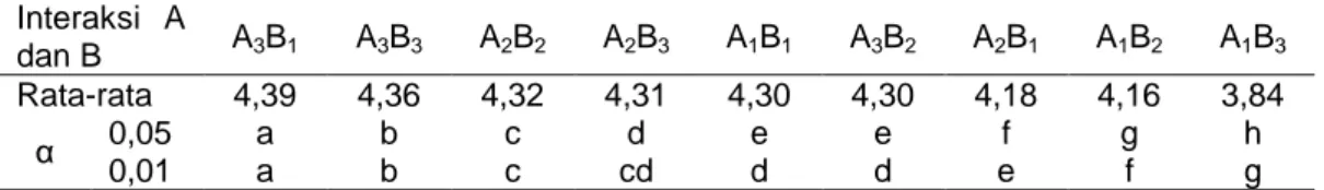 Tabel 1. Hasil DMRT  interaksi perlakuan terhadap nilai pH  Interaksi  A 