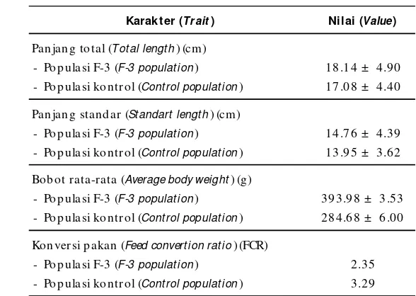 Table 1.Total length, standard length, body weight, and feed conversion ratio of field-