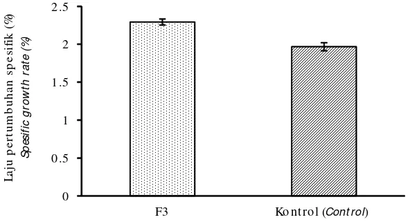 Gambar 1.Laju pertumbuhan spesifik populasi F-3 dan kontrolselama pemeliharaan di kolam pengujian Sukamandi.Figure 1.Specific growth rate of F-3 population and control duringfield-scale test in Sukamandi ponds.