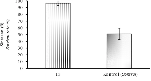 Gambar 3.Sintasan populasi F-3 berdasarkan hasil uji tantang dilaboratorium.Figure 3.Survival rate of F-3 populations in the challenge test in thelaboratory.