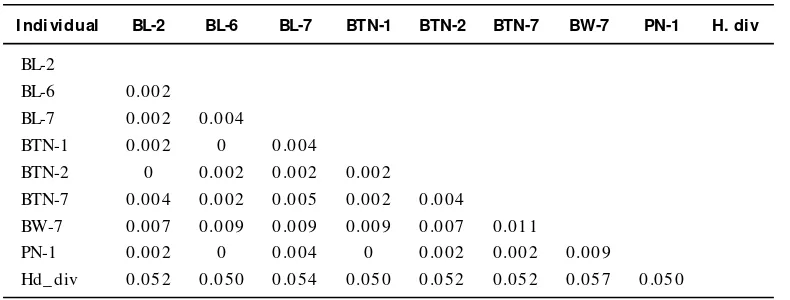 Tabel 1.Matriks perbedaan antar individu dan populasi spasial berbeda dari Table 1.H. squamatadengan out-grup H