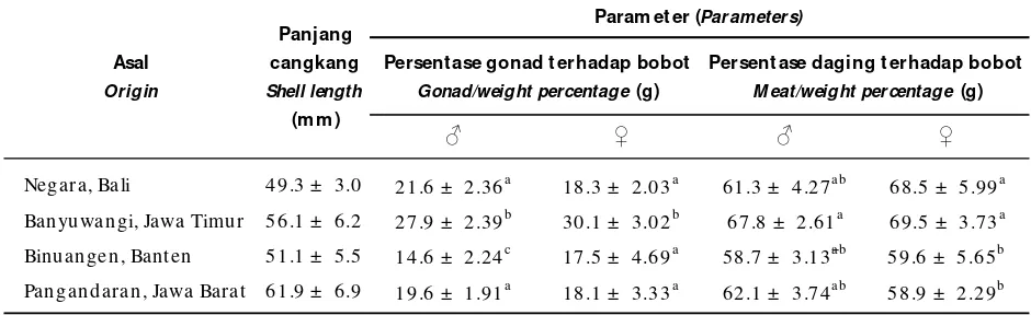 Gambar 6.Morfologi abalon H. squamata dari empat lokasi di Indonesia(A=  Pangandaran, B=  Bali, C=  Banten, D=  Banyuwangi).Figure 6.Morphology of abalone H