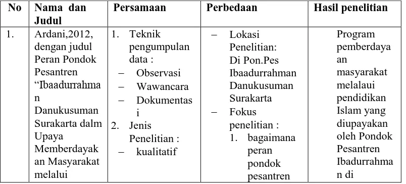 Tabel 2.1 Perbandingan penelitian 