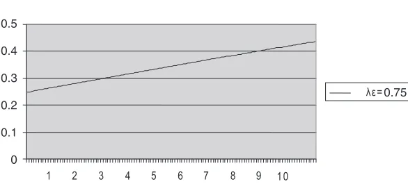 Figure 4 External debt under tighter capital controls