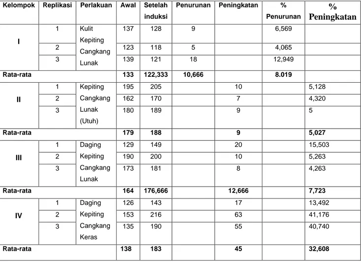 Tabel 1. Hasil Pengukuran Kadar kolesterol total pada mencit (Mus musculus) dengan pemberian  kepiting  cangkang  lunak  (Scylla  olivaceae)  dan  kepiting  cangkang  keras  (Scylla  olivaceae) 1 ml/kg BB 