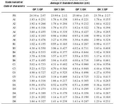 Table 2.The averages of truss-morphometric characters from two populations of hybrid gouramy (GP X GH andGH X GP) and two populations of their parental lines (GP X GP and GH X GH)