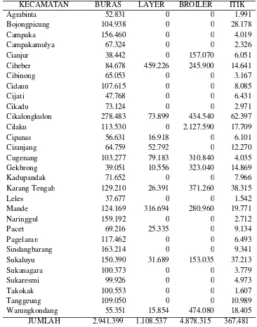 Tabel 4 Populasi unggas tiap wilayah kecamatan di Kabupaten Cianjur tahun 2007 