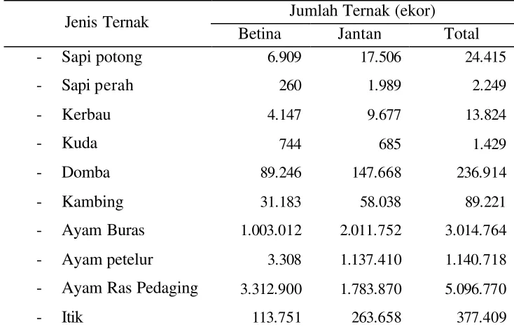 Tabel 5 Rekapitulasi populasi ternak di Kabupaten Cianjur pada tahun 2007 
